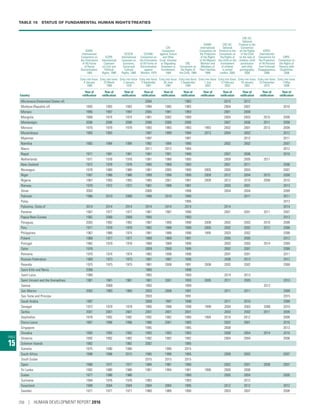 Human Development Report 2016  