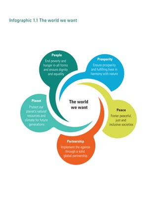 The world
we want
People
Prosperity
Peace
Partnership
Planet
End poverty and
hunger in all forms
and ensure dignity
and equality
Ensure prosperity
and fulﬁlling lives in
harmony with nature
Foster peaceful,
just and
inclusive societies
Implement the agenda
through a solid
global partnership
Protect our
planet’s natural
resources and
climate for future
generations
Infographic 1.1 The world we want
 