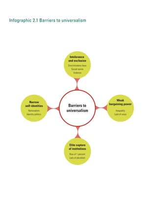 Barriers to
universalism
Intolerance
and exclusion
Discriminatory laws
Social norms
Violence
Weak
bargaining power
Inequality
Lack of voice
Narrow
self-identities
Nationalism
Identity politics
Elite capture
of institutions
Rise of 1 percent
Lack of pluralism
Infographic 2.1 Barriers to universalism
 