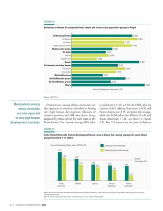 Deprivations among
ethnic minorities
are also apparent
in very high human
development countries
Deprivations among ethnic minorities are
also apparent in countries classified as having
very high human development. Measure of
America produces an HDI value that is disag-
gregated by ethnic group for each state in the
United States. The country’s average HDI value
(scaled from 0 to 10) is 5.03; the HDI value for
Latinos (4.05), African Americans (3.81) and
Native Americans (3.55) are below this average,
while the HDI values for Whites (5.43) and
Asian Americans (7.21) are above it (figure
2.5). Box 2.3 focuses on the issue of human
FIGURE 2.4
Variations in Human Development Index values are wide across population groups in Nepal
Hill Brahman
Hill Chhetri
Madhesi Brahman/Chhetri
Hill Dalit
Madhesi Dalit
Hill Janajati
Tarai Janajati
0.538
0.557
0.507
0.536
0.460
0.434
0.446
0.400
0.565
0.482
0.509
0.473
0.422
0.511
0.454
0.586
Human Development Index value, 2011
All Brahman/Chhetri
Madhesi other castes
All Dalits
Newar
All Janajatis excluding Newar
Muslim/Musalman
All Hill/Mountain groups
All Tarai/Madhesi groups
Others
Source: UNDP 2014e.
FIGURE 2.5
In the United States the Human Development Index value is below the country average for some ethnic
groups but above it for others
Asian
Americans
Whites Latinos African
Americans
Native
Americans
7.21
Overall
US average 5.03
Human Development Index value, 2010 (0–10)
5.43
4.05 3.81 3.55
5.69
3.97
3.35
2.62
1.27
Subgroup national average
Subgroup lowest state average
Note: Data refer to the Human Development Index produced by Measure of America, which differs from teh Human Development Index produced by hte Human
Developme Report Office.
Source: Human Development Report Office estimates based on Lewis and Burd-Sharps (2013).
60 | HUMAN DEVELOPMENT REPORT 2016
 