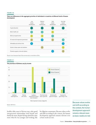 Because values evolve
and shift according to
the context, the human
development approach
remains relevant even
as basic needs are met
healthy older man in Norway may value good
interpersonal relationships with friends and
family the most, despite having valued free time
more when he was younger and working, like
his Algerian counterpart. Because values evolve
and shift according to the context, the human
development approach remains relevant even
as basic needs are met.
FIGURE 2.10
There are differences in the aggregate priorities of individuals in countries at different levels of human
development
A good education
Better health care
Better job opportunities
An honest and responsive government
Affordable and nutritious food
Access to clean water and sanitation
Protection against crime and violence
Low
human
development
Medium
human
development
High
human
development
Very high
human
development
1 11 1
2 32
3 23
45
34
5 5
4 45 2
Source: Human Development Report Office estimates based on United Nations (2015b).
FIGURE 2.11
The priorities of Chileans vary by income
Leading a
meaningful life
Sharing
with others
Leading a
peaceful life without
much disruption
That loved ones
have a good life
Achieving life
goals and targets
Enjoying the
good things in life
40
30
20
10
0
%
Poorest 20 percent
Richest 20 percent
Most important to have a happy life
Source: UNDP 2012a.
Chapter 2  Universalism—from principles
to practice | 75
 