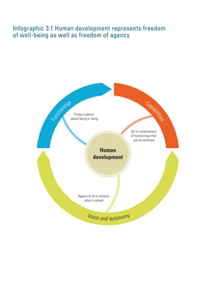 Human
development
Functio
nings Cap
abilities
Voice and autonomy
Things a person
values being or doing
Set of combinations
of functionings that
can be achieved
Agency to do or achieve
what is valued
Infographic 3.1 Human development represents freedom
of well-being as well as freedom of agency
 