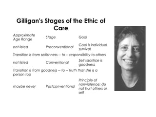 Gilligan's Stages of the Ethic of
                Care
Approximate
                      Stage                  Goal
Age Range
                                             Goal is individual
not listed            Preconventional
                                             survival
Transition is from selfishness -- to -- responsibility to others
                                             Self sacrifice is
not listed            Conventional
                                             goodness
Transition is from goodness -- to -- truth that she is a
person too
                                             Principle of
                                             nonviolence: do
maybe never           Postconventional
                                             not hurt others or
                                             self
 