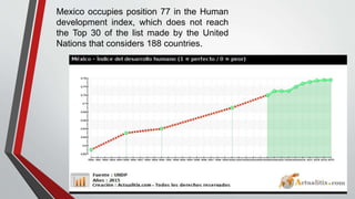 Mexico occupies position 77 in the Human
development index, which does not reach
the Top 30 of the list made by the United
Nations that considers 188 countries.
 