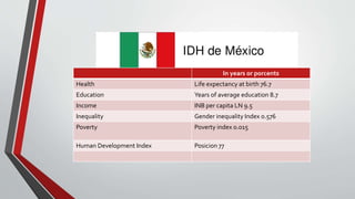 In years or porcents
Health Life expectancy at birth 76.7
Education Years of average education 8.7
Income INB per capita LN 9.5
Inequality Gender inequality Index 0.576
Poverty Poverty index 0.015
Human Development Index Posicion 77
 