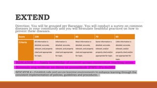 EXTEND
Direction: You will be grouped per Barangay. You will conduct a survey on common
diseases in your community and you will formulate healthful practices on how to
prevent these diseases.
INDICATOR 1 – Apply knowledge of content across curriculum teaching areas.
(Naitatala ang nalikom na datos sa pnanaliksik [F9PU-IVa-ba58])
INDICATOR 4 – Establish safe and secure learning environments to enhance learning through the
consistent implementation of policies, guidelines and procedures.
Score 100 90 80 70 60
Criteria All information is
detailed, accurate,
relevant, and properly
cited and appropriate
for topic.
Information is
detailed, accurate,
relevant, and properly
cited and appropriate
for topic.
Most information is
detailed, accurate,
relevant, and properly
cted and appropriate
for topic.
Some information is
detailed, accurate,
relevant, and/or
properly cited and/or
appropriate for topic.
Little information is
detailed, accurate,
relevant, and/or
properly cited and/or
not appropriate for
topic.
 