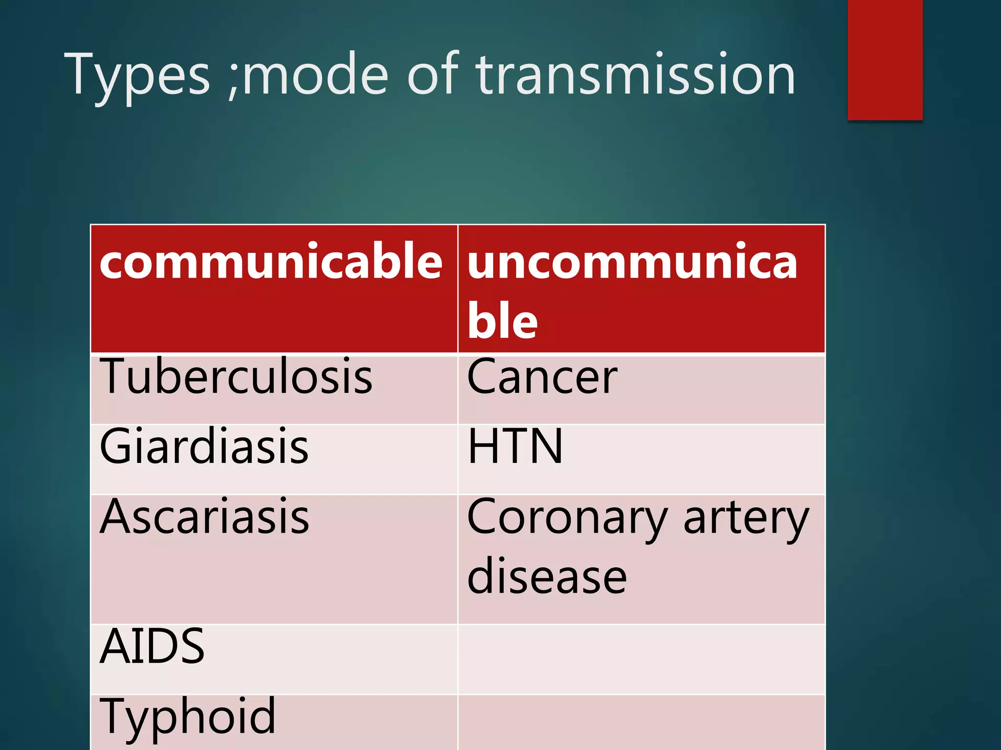 Human disease | PPT