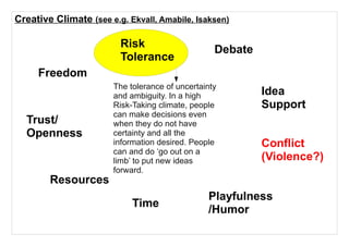 Creative Climate (see e.g. Ekvall, Amabile, Isaksen)

                         Risk
                                      ...