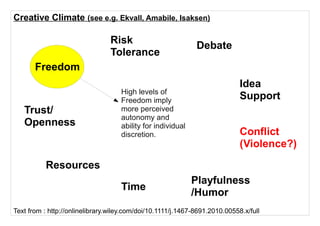 Creative Climate (see e.g. Ekvall, Amabile, Isaksen)

                                 Risk
                              ...