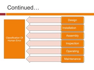 Continued…
Design
Installation
Assembly
Inspection
Operating
Maintenance
Classification Of
Human Error
 