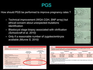 PGS
How should PGS be performed to improve pregnancy rates ?
– Technical improvement (WGA CGH, SNP array) but
ethical concern about unexpected mutations
identification
– Blastocyst stage biopsy associated with vitrification
(Schoolcraft et al, 2010)
– Only if a reasonable number of zygotes/embryos
available (Munne S, 2010)
 