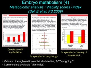 Correlation with
implantation
Independant of morphology
Independant of the day of
assessment
• Validated through multicenter blinded studies, RCTs ongoing ?
• Commercially available (Viametrics)
Embryo metabolism (4)
Metabolomic analysis : Viability scores / index
(Seli E et al, FS,2009)
 