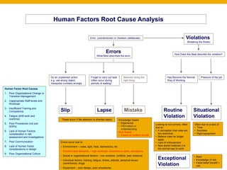 Human Factors Root Cause Analysis
Error (unintentional) or Violation (deliberate) Violations
(Breaking the Rules)
Errors
What Best describes the error
Do an unplanned action
e.g. use wrong object,
transpose numbers wrongly
Slip
Forget to carry out task
(often occur during
periods of waiting)
Lapse
These occur if the attention is diverted easily
Believed doing the
right thing
Knowledge based
• Experience
• Information or
understanding
Rule Based
• Expect to conform to rule
Mistake
Errors occur due to:
• Environment – noise, light, heat, distractions, etc
• Extreme task demands – high workload, monotonous tasks, disruptions
• Social or organisational factors – low numbers, conflicts, peer pressure
• Individual factors: training ,fatigue, illness, attitude, personal issues
(work/home), drugs
• Equipment – poor design, poor procedures
How Does this Best describe the violation?
Has Become the Normal
Way of Working
Routine
Violation
Looking to cut corners, often
due to:
• A perception that rules are
too restrictive
• Believe rules no longer
apply
• Lack of enforcement
• New starter believes it is
the normal way to work
Pressure of the job
Situational
Violation
Often due to a lack of:
• Time
• Numbers
• Right equipment
Human Factor Root Causes
1. Poor Organisational Change or
Transition Management
2. Inappropriate Staff levels and
Workload
3. Insufficient Training and
Competence
4. Fatigue (shift work and
overtime)
5. Poor Procedures (not just
SOPs)
6. Lack of Human Factors
consideration in risk
assessment and investigations
7. Poor Communication
8. Lack of Human Factor
considerations in design
9. Poor Organisational Culture
Exceptional
Violation
• Rare
• Knowledge of risk
• False belief benefit >
risk
 