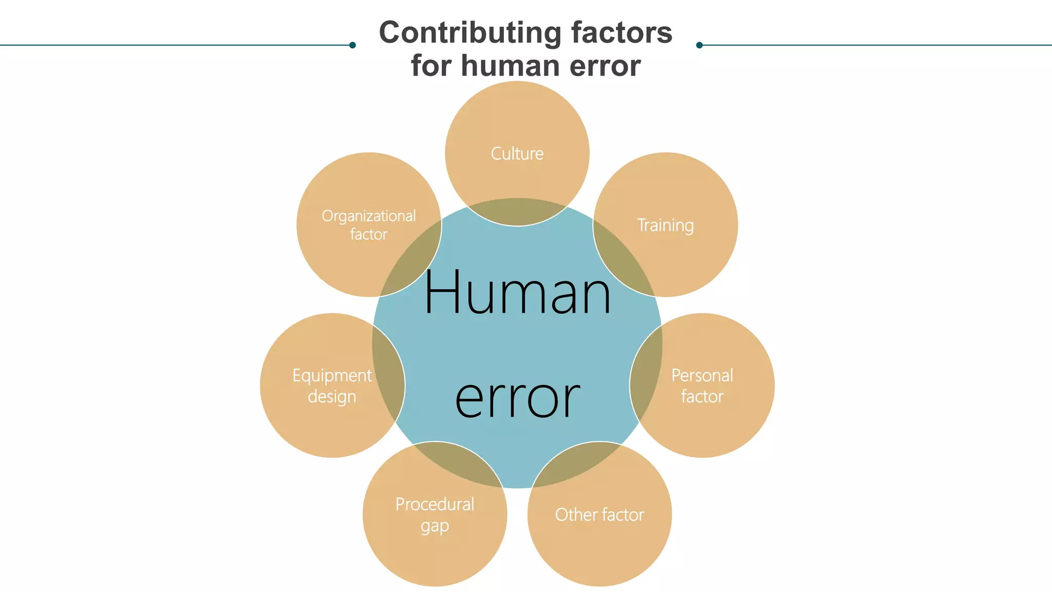 Contributing factors
for human error
Human
error
Culture
Training
Personal
factor
Other factor
Procedural
gap
Equipment
design
Organizational
factor
 