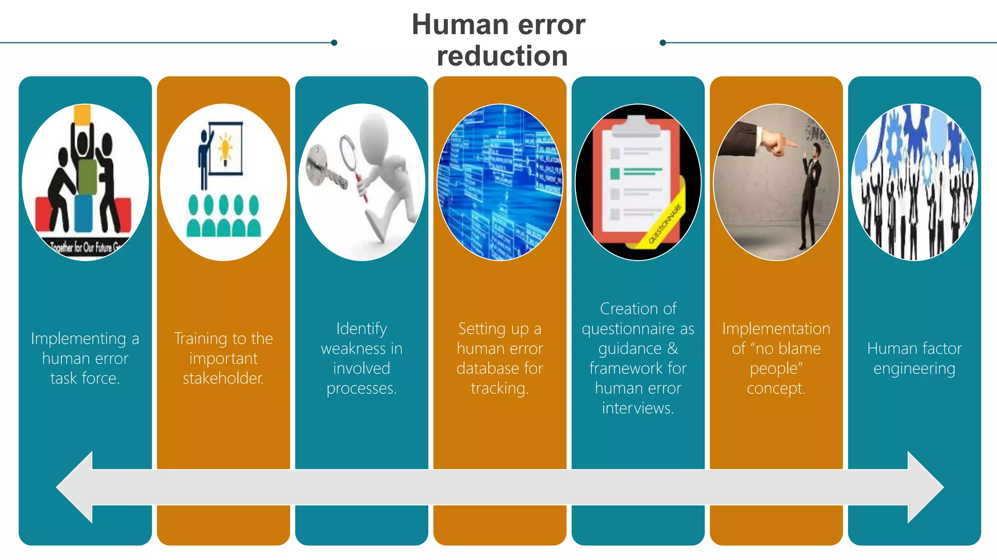 Human error
reduction
Implementing a
human error
task force.
Training to the
important
stakeholder.
Identify
weakness in
involved
processes.
Setting up a
human error
database for
tracking.
Creation of
questionnaire as
guidance &
framework for
human error
interviews.
Implementation
of “no blame
people”
concept.
Human factor
engineering
 