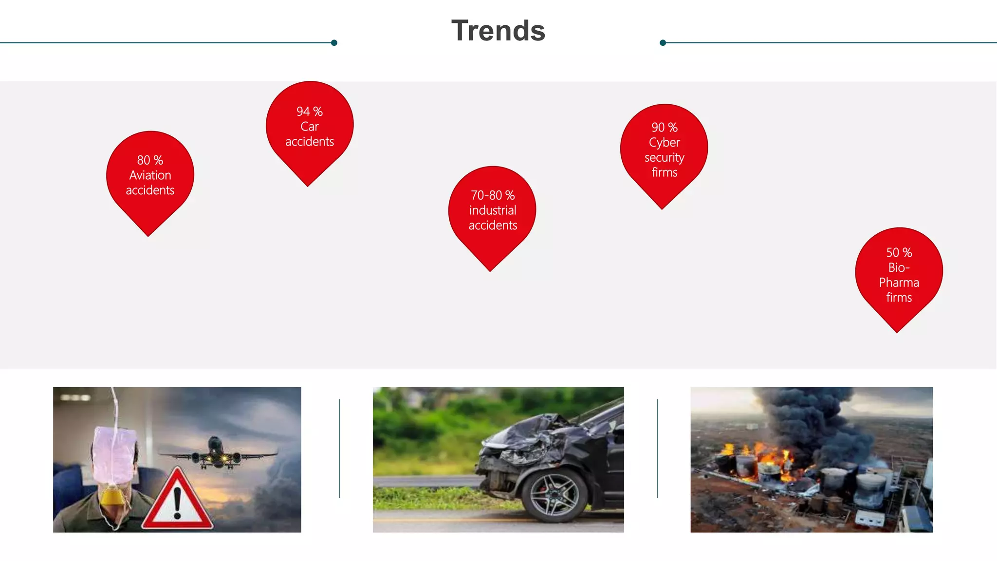 Trends
80 %
Aviation
accidents
94 %
Car
accidents
70-80 %
industrial
accidents
90 %
Cyber
security
firms
50 %
Bio-
Pharma
firms
 