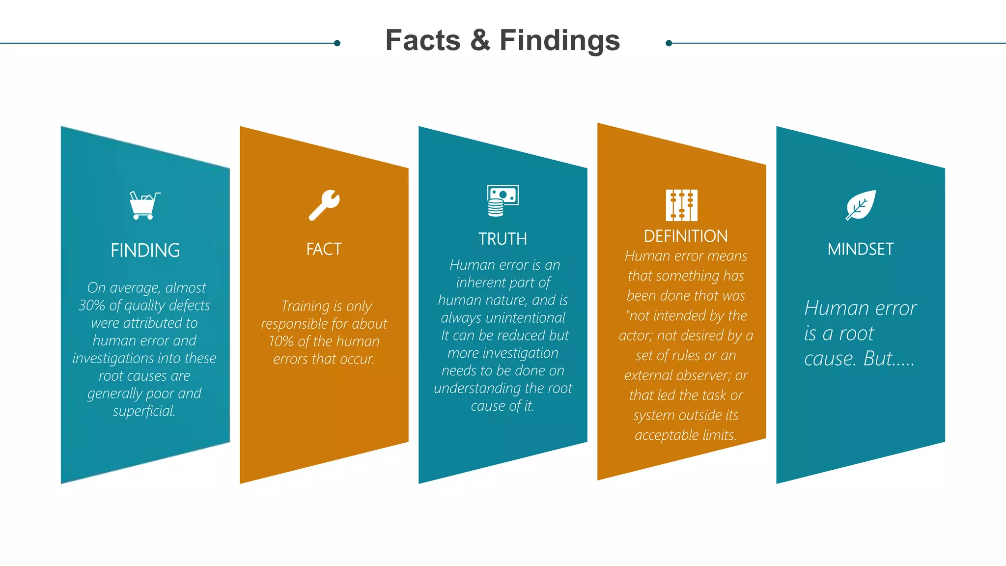 Facts & Findings
FINDING FACT
TRUTH DEFINITION
MINDSET
On average, almost
30% of quality defects
were attributed to
human error and
investigations into these
root causes are
generally poor and
superficial.
Training is only
responsible for about
10% of the human
errors that occur.
Human error is an
inherent part of
human nature, and is
always unintentional
It can be reduced but
more investigation
needs to be done on
understanding the root
cause of it.
Human error means
that something has
been done that was
"not intended by the
actor; not desired by a
set of rules or an
external observer; or
that led the task or
system outside its
acceptable limits.
Human error
is a root
cause. But…..
 