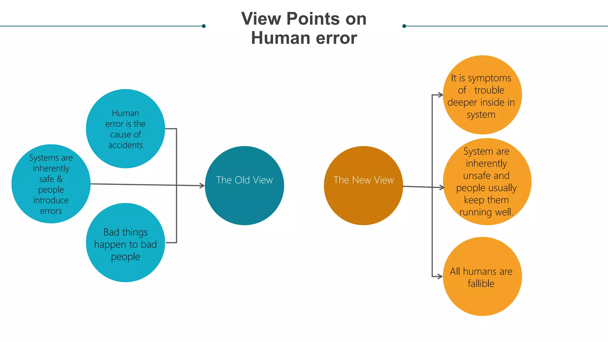 View Points on
Human error
Human
error is the
cause of
accidents
Bad things
happen to bad
people
The Old View The New View
System are
inherently
unsafe and
people usually
keep them
running well.
It is symptoms
of trouble
deeper inside in
system
All humans are
fallible
Systems are
inherently
safe &
people
introduce
errors
 