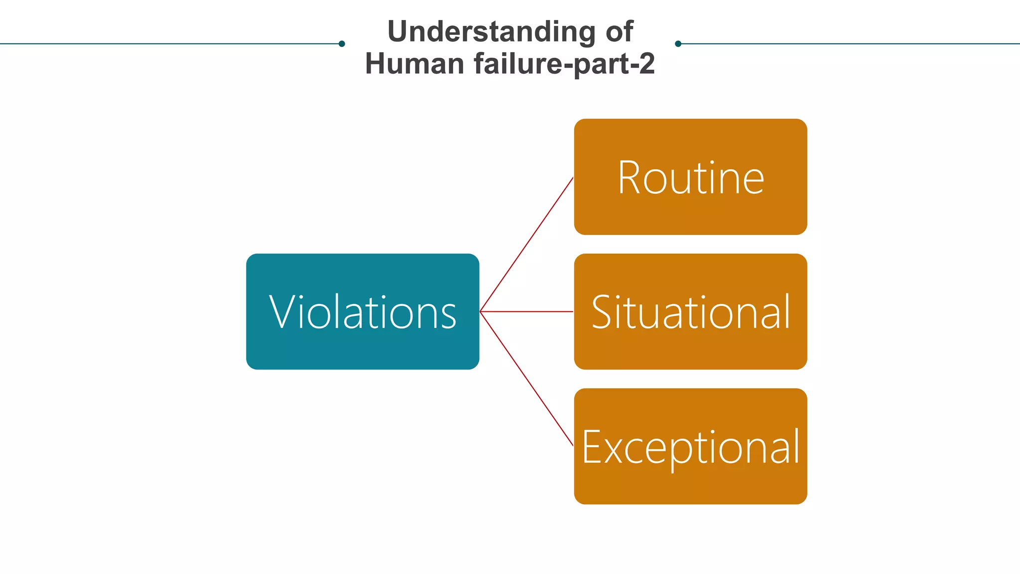Understanding of
Human failure-part-2
Violations
Routine
Situational
Exceptional
 