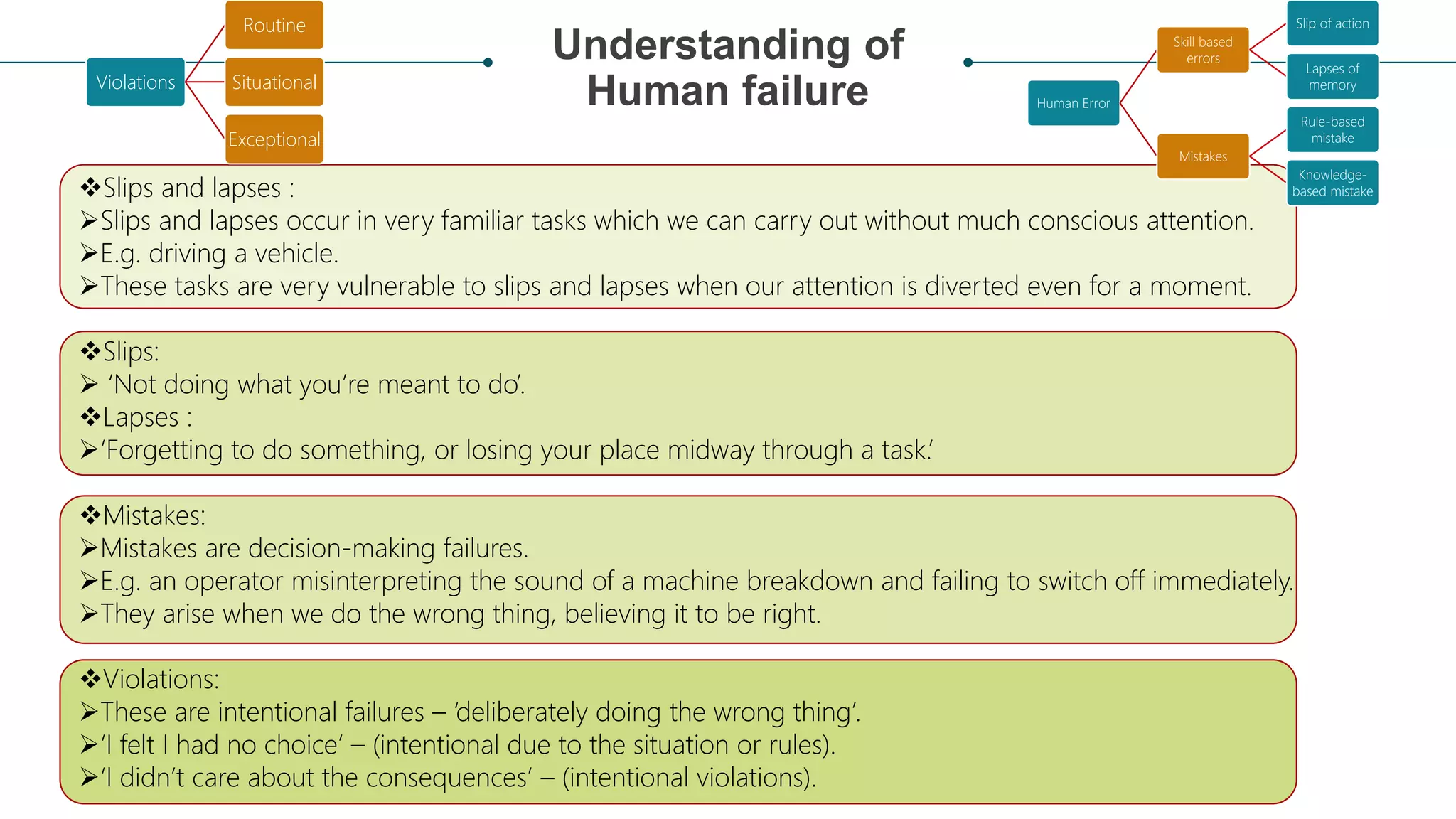 Understanding of
Human failure Human Error
Skill based
errors
Slip of action
Lapses of
memory
Mistakes
Rule-based
mistake
Knowledge-
based mistakeSlips and lapses :
Slips and lapses occur in very familiar tasks which we can carry out without much conscious attention.
E.g. driving a vehicle.
These tasks are very vulnerable to slips and lapses when our attention is diverted even for a moment.
Slips:
 ‘Not doing what you’re meant to do’.
Lapses :
‘Forgetting to do something, or losing your place midway through a task.’
Mistakes:
Mistakes are decision-making failures.
E.g. an operator misinterpreting the sound of a machine breakdown and failing to switch off immediately.
They arise when we do the wrong thing, believing it to be right.
Violations:
These are intentional failures – ‘deliberately doing the wrong thing’.
‘I felt I had no choice’ – (intentional due to the situation or rules).
‘I didn’t care about the consequences’ – (intentional violations).
Violations
Routine
Situational
Exceptional
 