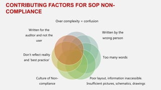 CONTRIBUTING FACTORS FOR SOP NON-
COMPLIANCE
Over complexity = confusion
Written by the
wrong person
Too many words
Poor layout, information inaccessible.
Insufficient pictures, schematics, drawings
Culture of Non-
compliance
Don’t reflect reality
and ‘best practice’
Written for the
auditor and not the
user
 
