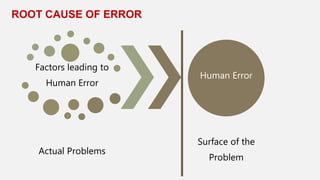 ROOT CAUSE OF ERROR
Factors leading to
Human Error
Actual Problems
Human Error
Surface of the
Problem
 