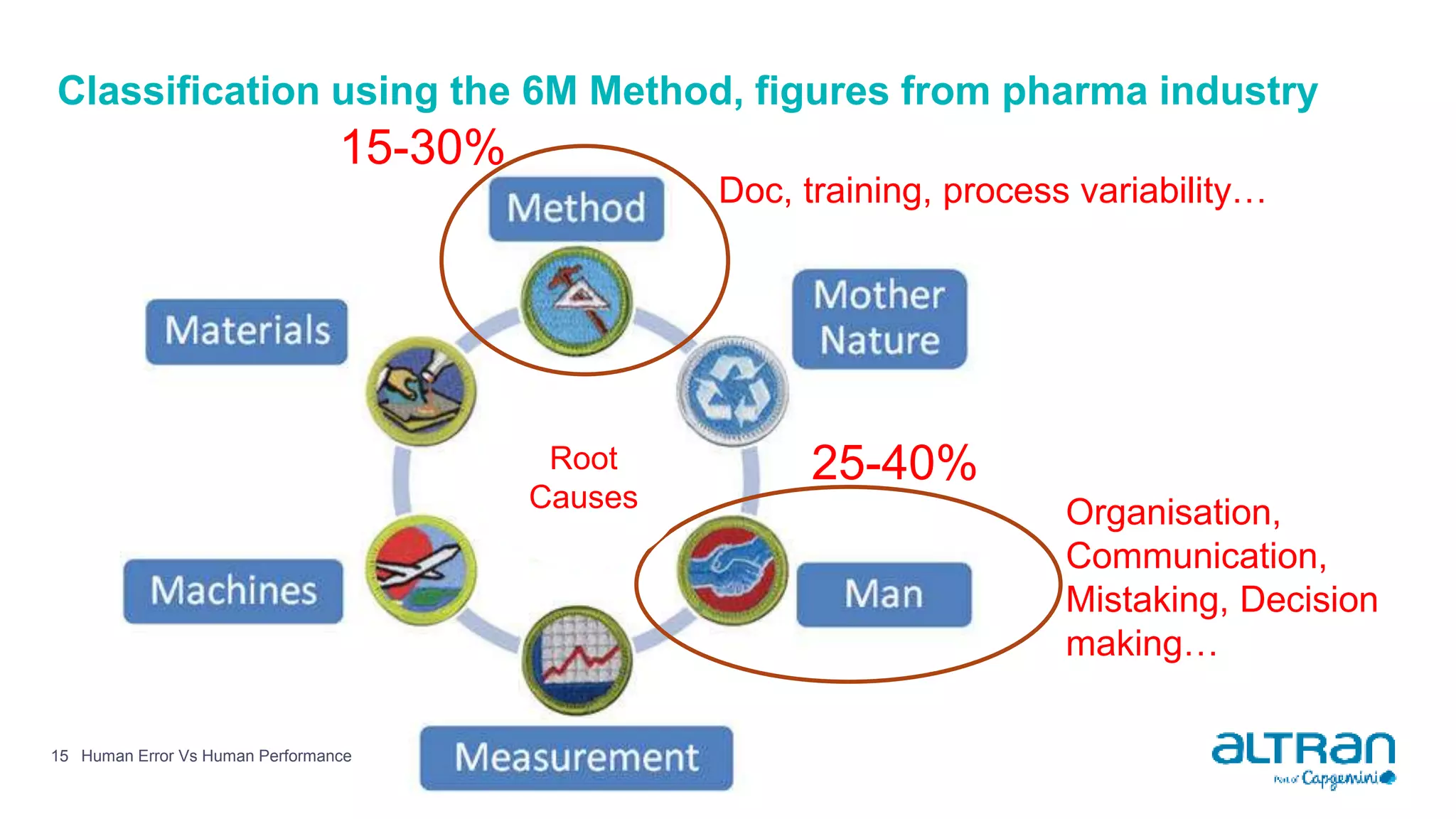 Classification using the 6M Method, figures from pharma industry
15 Human Error Vs Human Performance
15-30%
25-40%
Doc, training, process variability…
Organisation,
Communication,
Mistaking, Decision
making…
Root
Causes
 