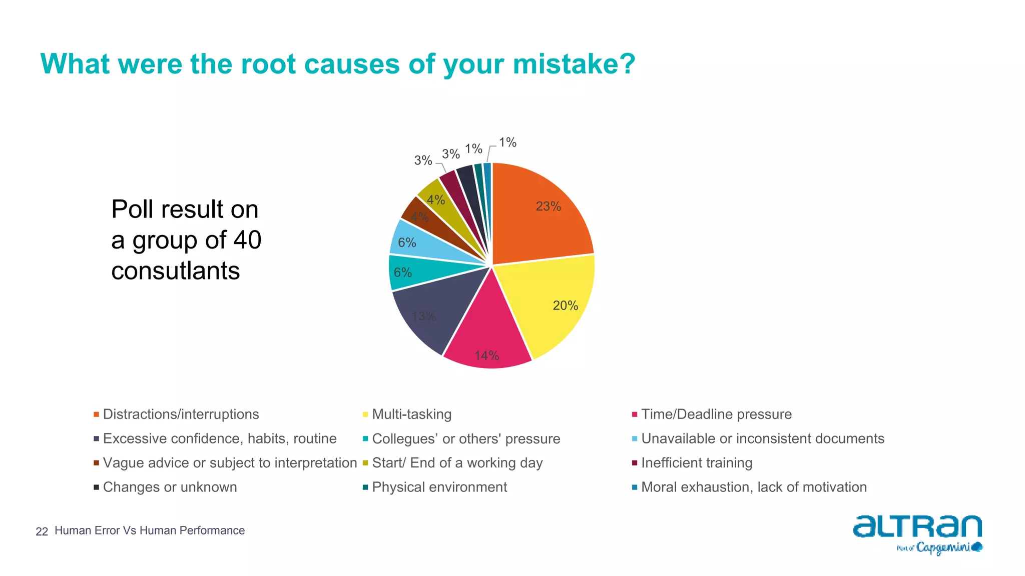 What were the root causes of your mistake?
22 Human Error Vs Human Performance
23%
20%
14%
13%
6%
6%
4%
4%
3% 3% 1%
1%
Distractions/interruptions Multi-tasking Time/Deadline pressure
Excessive confidence, habits, routine Collegues’ or others' pressure Unavailable or inconsistent documents
Vague advice or subject to interpretation Start/ End of a working day Inefficient training
Changes or unknown Physical environment Moral exhaustion, lack of motivation
Poll result on
a group of 40
consutlants
 