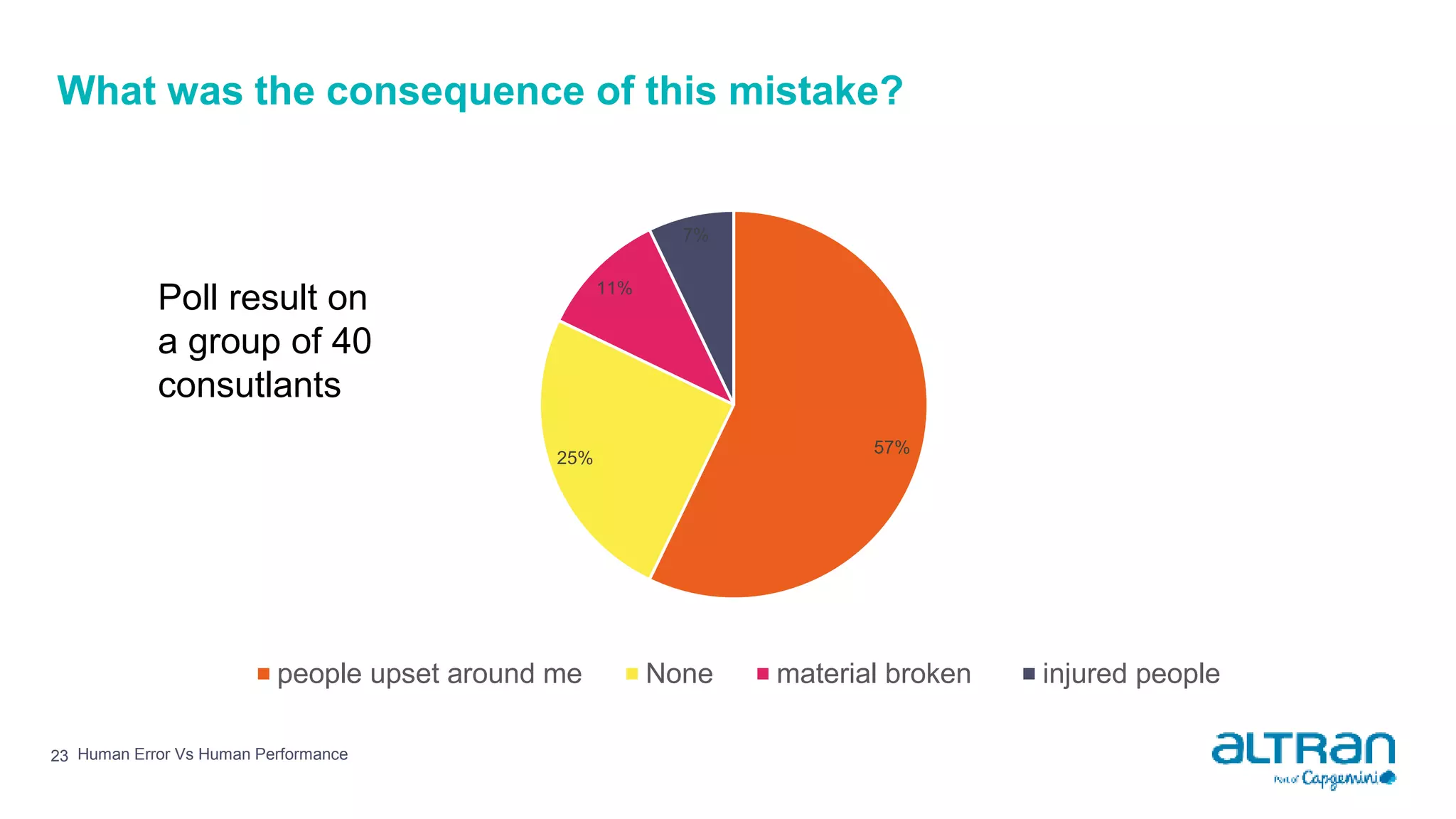 What was the consequence of this mistake?
23 Human Error Vs Human Performance
57%
25%
11%
7%
people upset around me None material broken injured people
Poll result on
a group of 40
consutlants
 