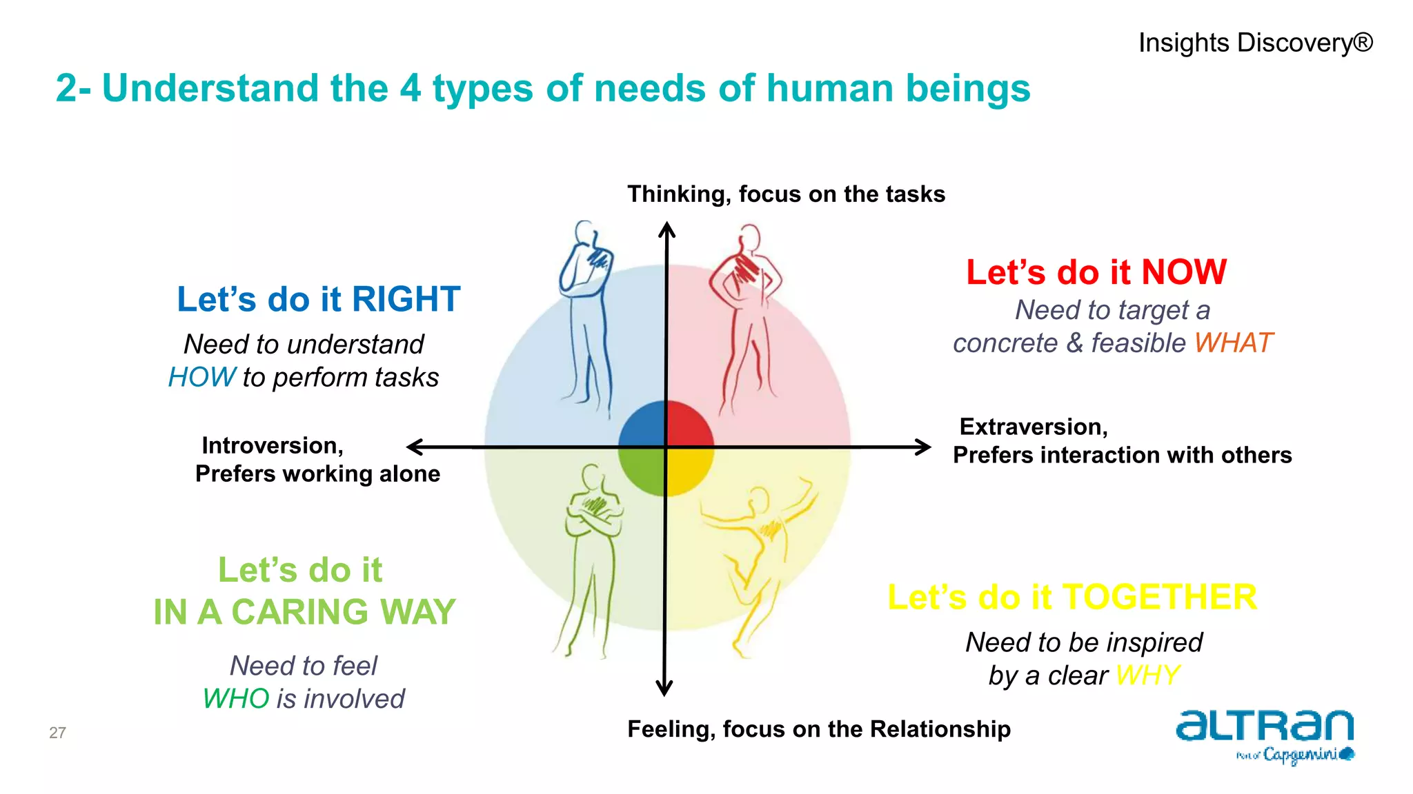 2- Understand the 4 types of needs of human beings
27
Introversion,
Prefers working alone
Thinking, focus on the tasks
Feeling, focus on the Relationship
Extraversion,
Prefers interaction with others
Insights Discovery®
Let’s do it NOW
Let’s do it TOGETHER
Let’s do it RIGHT
Let’s do it
IN A CARING WAY
Need to be inspired
by a clear WHY
Need to understand
HOW to perform tasks
Need to feel
WHO is involved
Need to target a
concrete & feasible WHAT
 