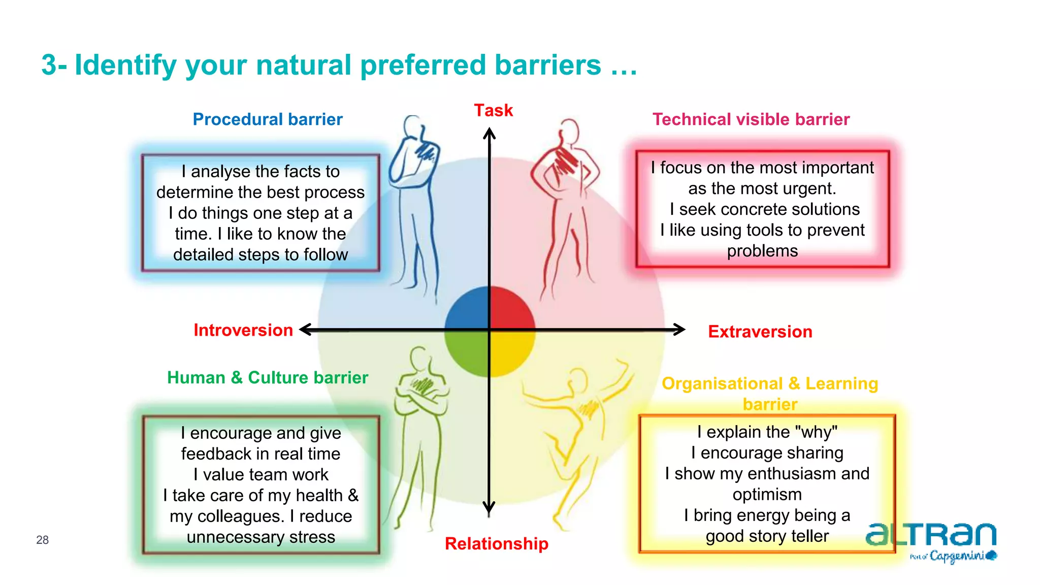 3- Identify your natural preferred barriers …
28
Introversion
Task
Relationship
I focus on the most important
as the most urgent.
I seek concrete solutions
I like using tools to prevent
problems
I explain the "why"
I encourage sharing
I show my enthusiasm and
optimism
I bring energy being a
good story teller
I encourage and give
feedback in real time
I value team work
I take care of my health &
my colleagues. I reduce
unnecessary stress
I analyse the facts to
determine the best process
I do things one step at a
time. I like to know the
detailed steps to follow
Procedural barrier Technical visible barrier
Organisational & Learning
barrier
Extraversion
Human & Culture barrier
 