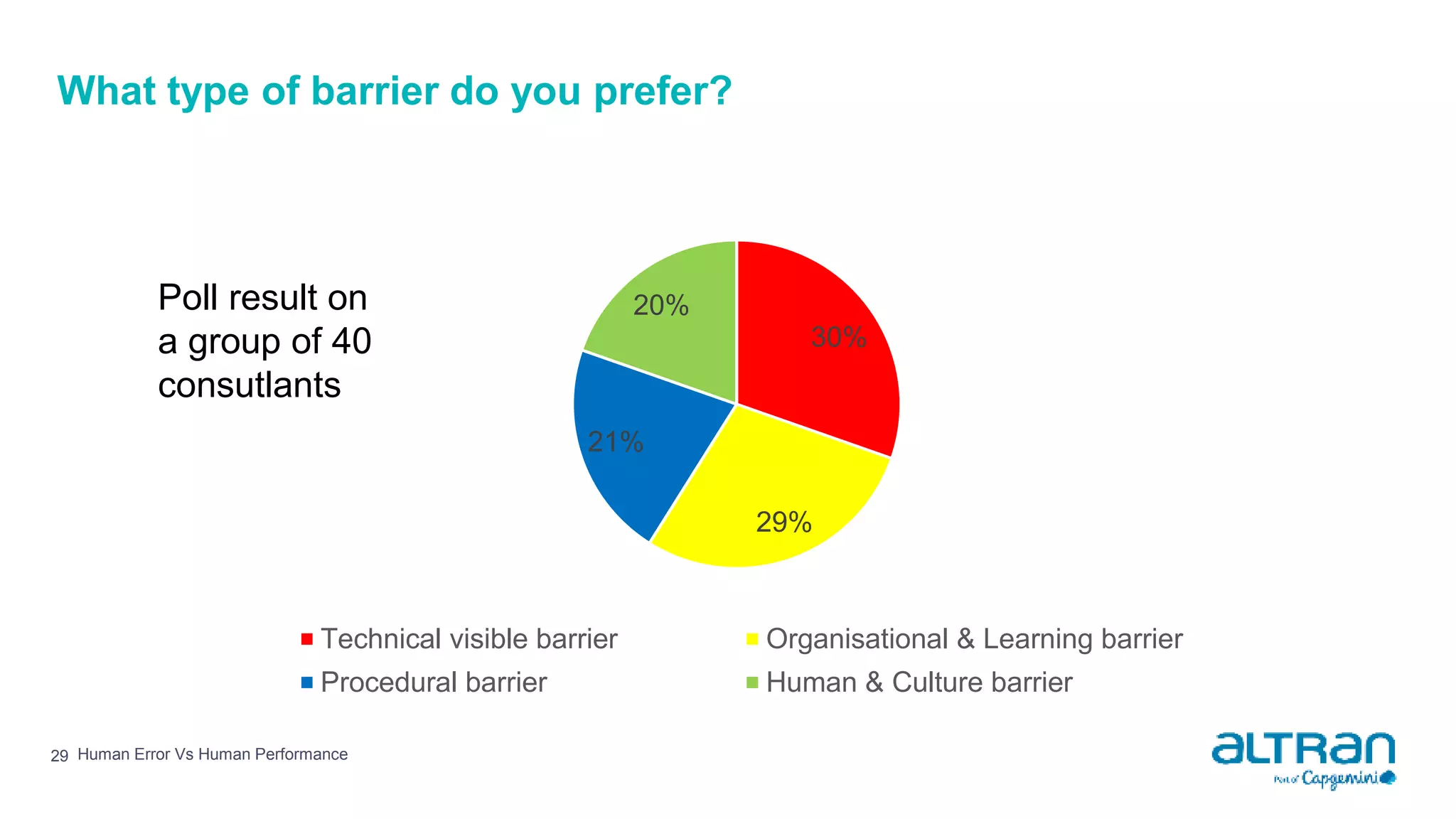 What type of barrier do you prefer?
29 Human Error Vs Human Performance
30%
29%
21%
20%
Technical visible barrier Organisational & Learning barrier
Procedural barrier Human & Culture barrier
Poll result on
a group of 40
consutlants
 