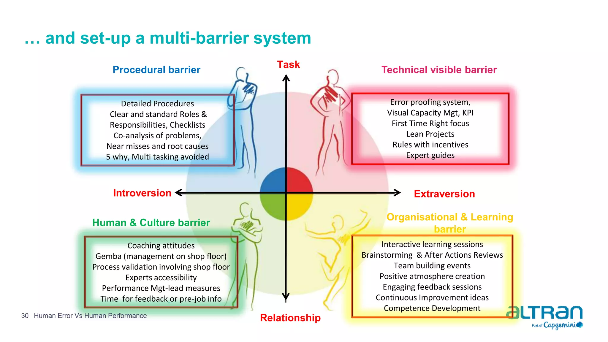… and set-up a multi-barrier system
30
Introversion
Task
Relationship
Procedural barrier Technical visible barrier
Organisational & Learning
barrier
Extraversion
Detailed Procedures
Clear and standard Roles &
Responsibilities, Checklists
Co-analysis of problems,
Near misses and root causes
5 why, Multi tasking avoided
Error proofing system,
Visual Capacity Mgt, KPI
First Time Right focus
Lean Projects
Rules with incentives
Expert guides
Coaching attitudes
Gemba (management on shop floor)
Process validation involving shop floor
Experts accessibility
Performance Mgt-lead measures
Time for feedback or pre-job info
Interactive learning sessions
Brainstorming & After Actions Reviews
Team building events
Positive atmosphere creation
Engaging feedback sessions
Continuous Improvement ideas
Competence Development
Human Error Vs Human Performance
Human & Culture barrier
 