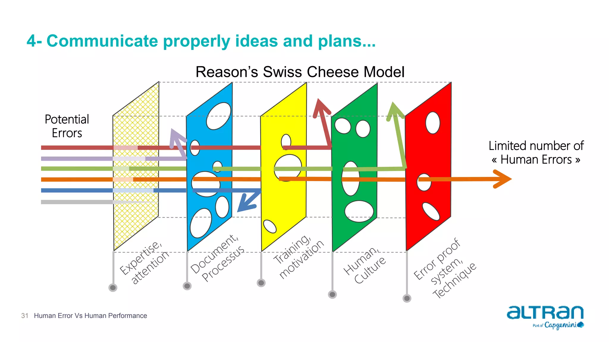 Limited number of
« Human Errors »
Potential
Errors
4- Communicate properly ideas and plans...
31
Reason’s Swiss Cheese Model
Human Error Vs Human Performance
 
