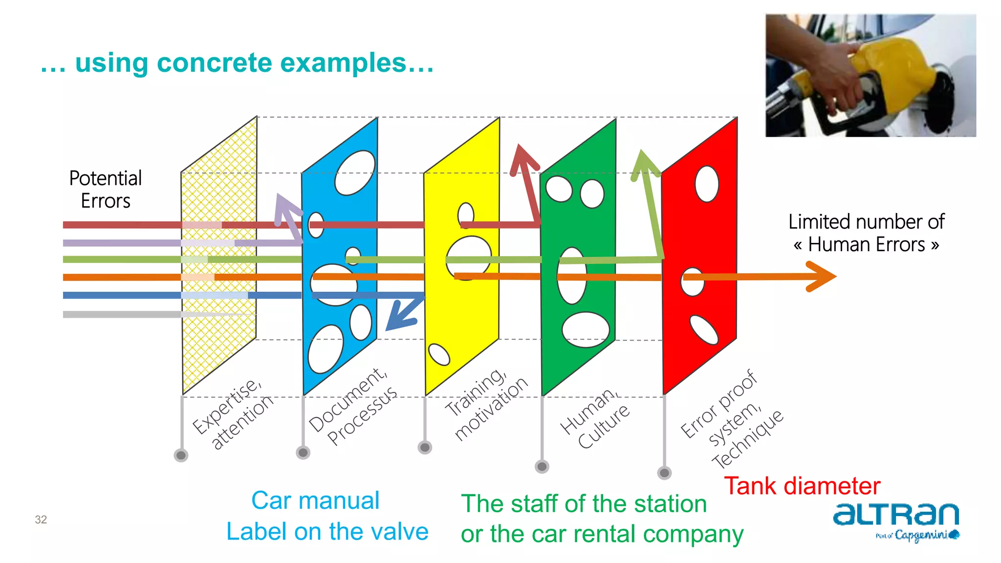 Limited number of
« Human Errors »
Potential
Errors
… using concrete examples…
32
Car manual
Label on the valve
The staff of the station
or the car rental company
Tank diameter
 
