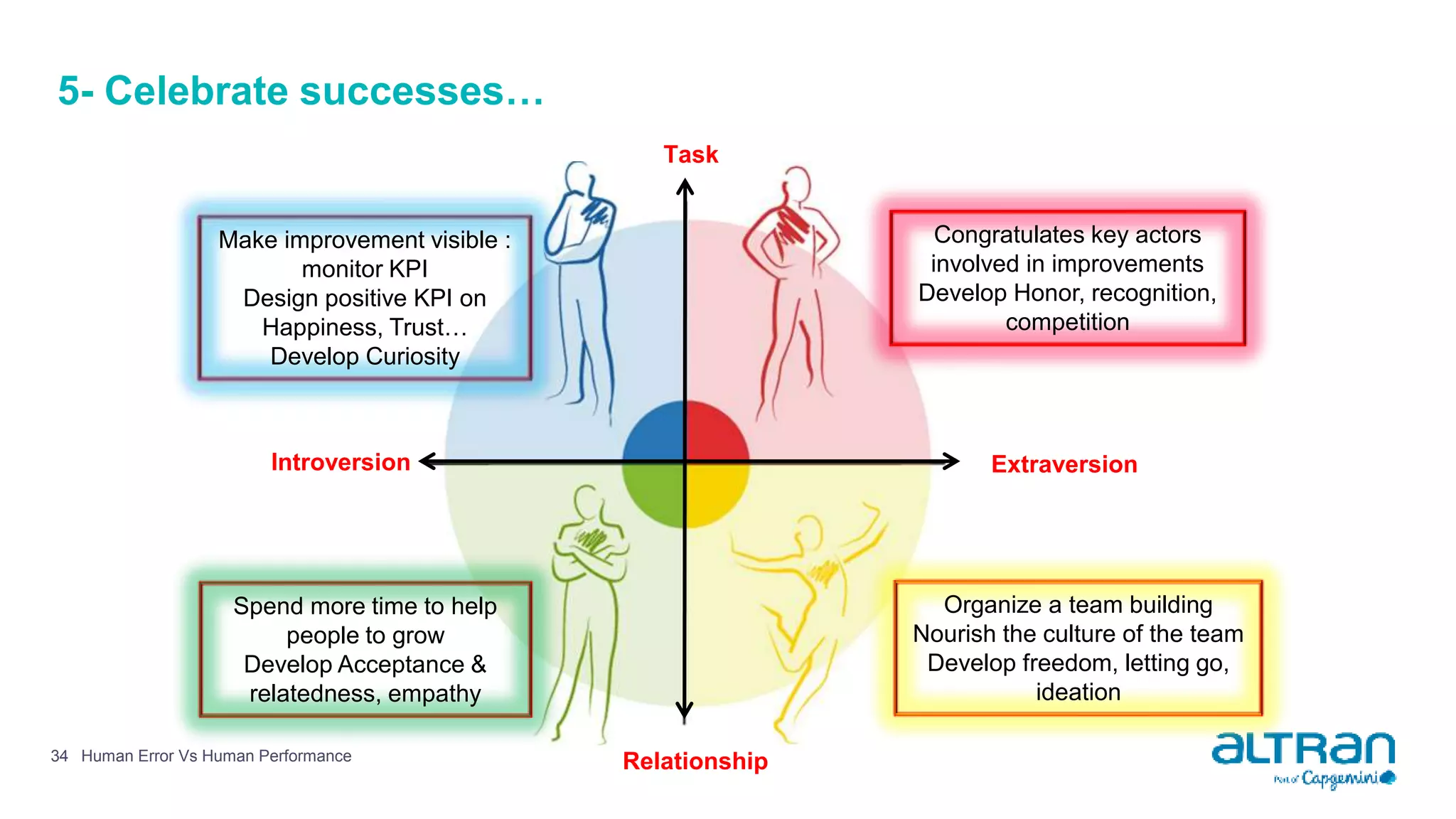 5- Celebrate successes…
34
Introversion
Task
Relationship
Congratulates key actors
involved in improvements
Develop Honor, recognition,
competition
Organize a team building
Nourish the culture of the team
Develop freedom, letting go,
ideation
Spend more time to help
people to grow
Develop Acceptance &
relatedness, empathy
Make improvement visible :
monitor KPI
Design positive KPI on
Happiness, Trust…
Develop Curiosity
Extraversion
Human Error Vs Human Performance
 