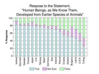 Survey – Beliefs in Human
        Evolution
 