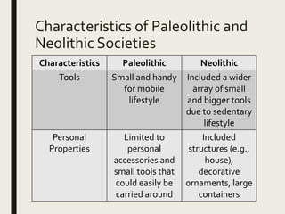 Characteristics of Paleolithic and
Neolithic Societies
Characteristics Paleolithic Neolithic
Tools Small and handy
for mobile
lifestyle
Included a wider
array of small
and bigger tools
due to sedentary
lifestyle
Personal
Properties
Limited to
personal
accessories and
small tools that
could easily be
carried around
Included
structures (e.g.,
house),
decorative
ornaments, large
containers
 