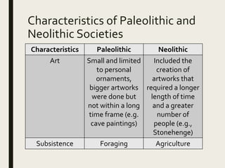 Characteristics of Paleolithic and
Neolithic Societies
Characteristics Paleolithic Neolithic
Art Small and limited
to personal
ornaments,
bigger artworks
were done but
not within a long
time frame (e.g.
cave paintings)
Included the
creation of
artworks that
required a longer
length of time
and a greater
number of
people (e.g.,
Stonehenge)
Subsistence Foraging Agriculture
 