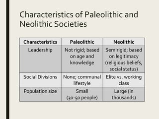 Characteristics of Paleolithic and
Neolithic Societies
Characteristics Paleolithic Neolithic
Leadership Not rigid; based
on age and
knowledge
Semirigid; based
on legitimacy
(religious beliefs,
social status)
Social Divisions None; communal
lifestyle
Elite vs. working
class
Population size Small
(30-50 people)
Large (in
thousands)
 