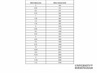 Skull radius (cm) Brian volume (cm3)
6 454
6.25 513
6.5 577
6.75 646
7 720
7.25 800
7.5 886
7.75 978
8 1075
8.25 1179
8.5 1290
8.75 1407
9 1531
9.25 1662
9.5 1800
9.75 1946
10 2100
10.25 2261
10.5 2431
10.75 2609
11 2795
11.25 2990
11.5 3194
 