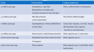 YEAR EVOLUTION CHRACTERISTICS
15 million years ago Dryopithecus (ape like)
Ramapithecus (manlike ape)
(common ancestor of man and ape)
Hairy, walked similar to chimpanzee
3-4 million years ago Man like primates
(4 feet long fossils)
Not tall but walked straight
2 million years ago Autralopithecus ( Homo habilis)lived
in East Africa
Used stone weapons, ate fruit, human
like Hominid, brain capacity
650-800 cc not meat eater
1.5 million years ago Homo eractus (early human ancestor) Brain capacity 900 cc ,meat eater
100000-40000 years ago Neandethal man (fore runner of man) Brain capacity 1400 cc
Cromagnan
75000-10000 years ago Homo sapiens Brain capacity 1500 cc used hides, dead
body buried,
 
