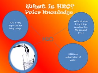 Whatis H2O?Prior KnowledgeH2O is very important for living things.Without water living things could not live. We couldn't live!!!H2OH2O is an abbreviation of water.