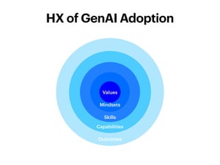 Outcomes
Capabilities
Skills
Mindsets
HX of GenAI Adoption
Values
 