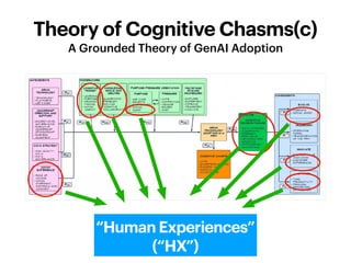 Theory of Cognitive Chasms(c)
A Grounded Theory of GenAI Adoption
“Human Experiences”
(“HX”)
 