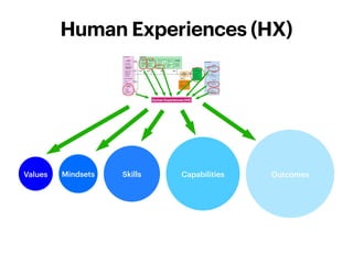 Skills
Mindsets
Human Experiences (HX)
Values Capabilities Outcomes
 