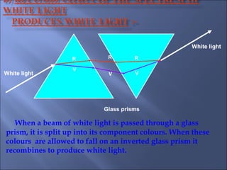 When a beam of white light is passed through a glass
prism, it is split up into its component colours. When these
colours are allowed to fall on an inverted glass prism it
recombines to produce white light.
R
V
V
R R
VWhite light
White light
Glass prisms
 