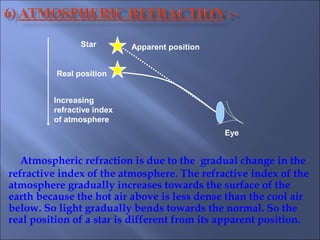 Atmospheric refraction is due to the gradual change in the
refractive index of the atmosphere. The refractive index of the
atmosphere gradually increases towards the surface of the
earth because the hot air above is less dense than the cool air
below. So light gradually bends towards the normal. So the
real position of a star is different from its apparent position.
Apparent position
Real position
Eye
Star
Increasing
refractive index
of atmosphere
 