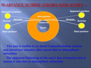 Earth
Observer
SunriseSunset
Apparent positionApparent position
Atmosphere
The sun is visible to us about 2 minutes before sunrise
and about two minutes after sunset due to atmospheric
refraction.
The apparent flattening of the sun’s disc at sunrise and at
sunset is also due to atmospheric refraction.
Horizon Horizon
Real position Real position
 