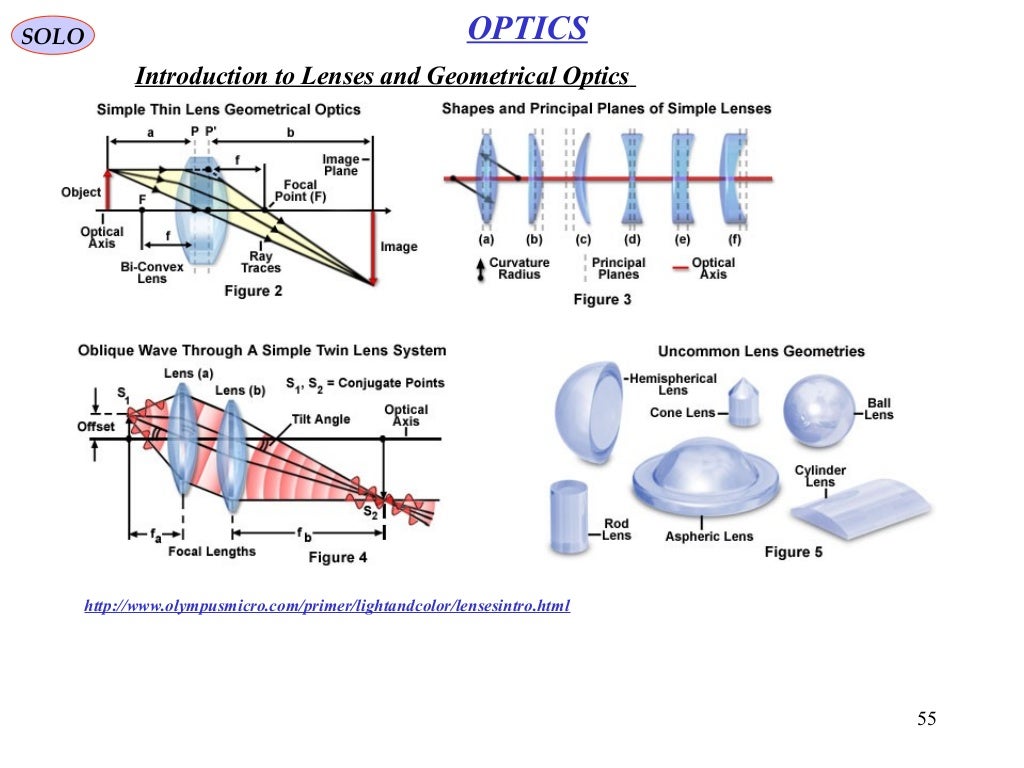 Human eye optics
